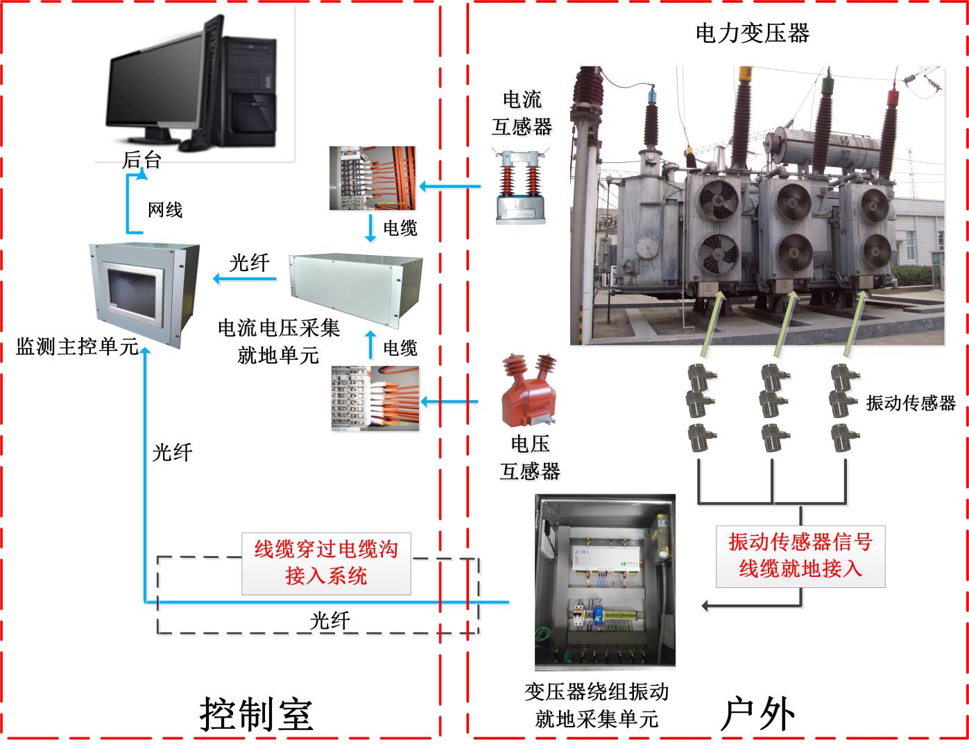 变压器振动在线监测系统.jpg